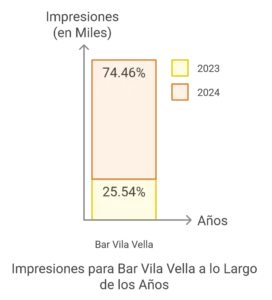 Aumento del 191% en Impresiones