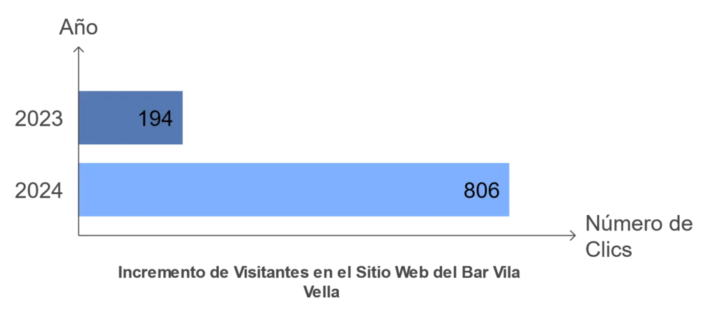 Incremento de Visitantes en el Sitio Web del Bar Vila Vella
