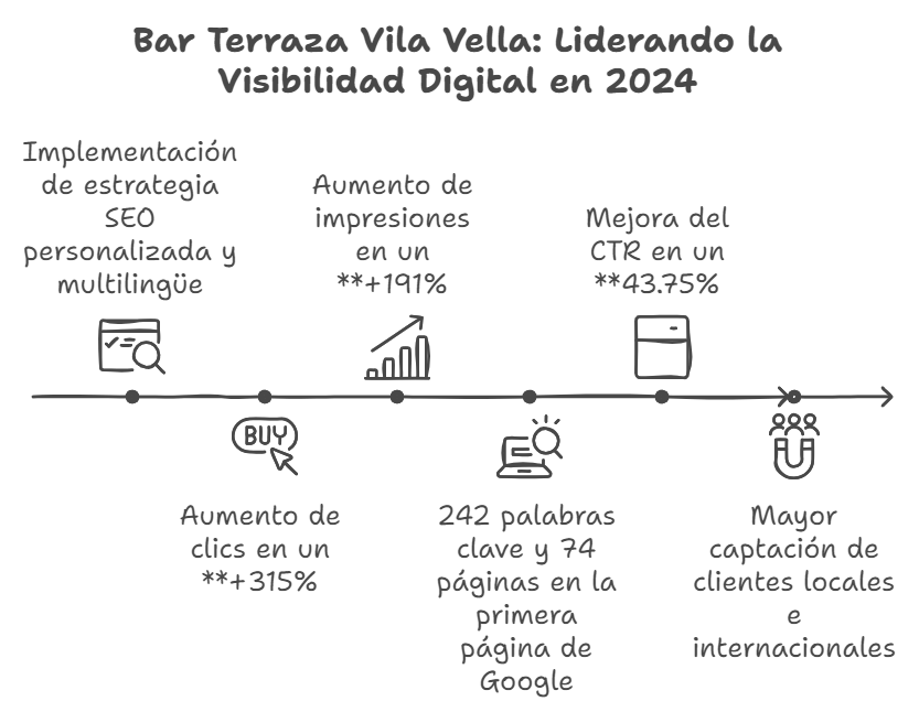 analisis trafico restaurante vila vella