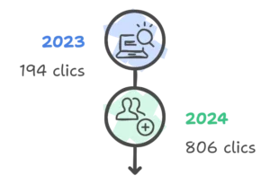 Incremento del 315% en clics